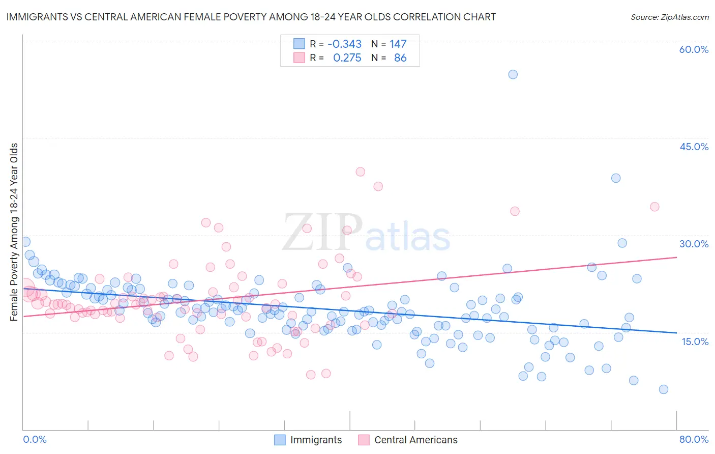 Immigrants vs Central American Female Poverty Among 18-24 Year Olds