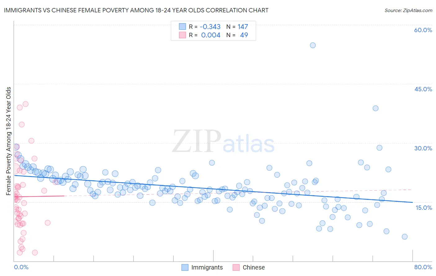 Immigrants vs Chinese Female Poverty Among 18-24 Year Olds