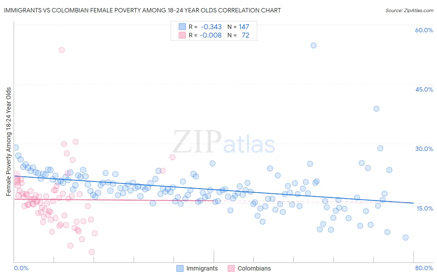 Immigrants vs Colombian Female Poverty Among 18-24 Year Olds