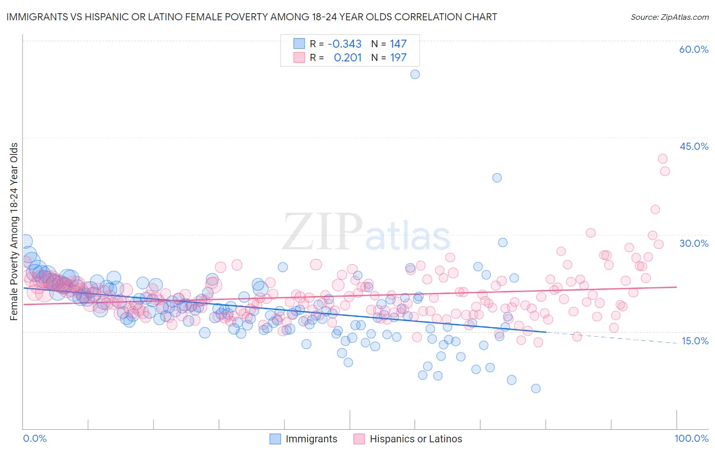 Immigrants vs Hispanic or Latino Female Poverty Among 18-24 Year Olds