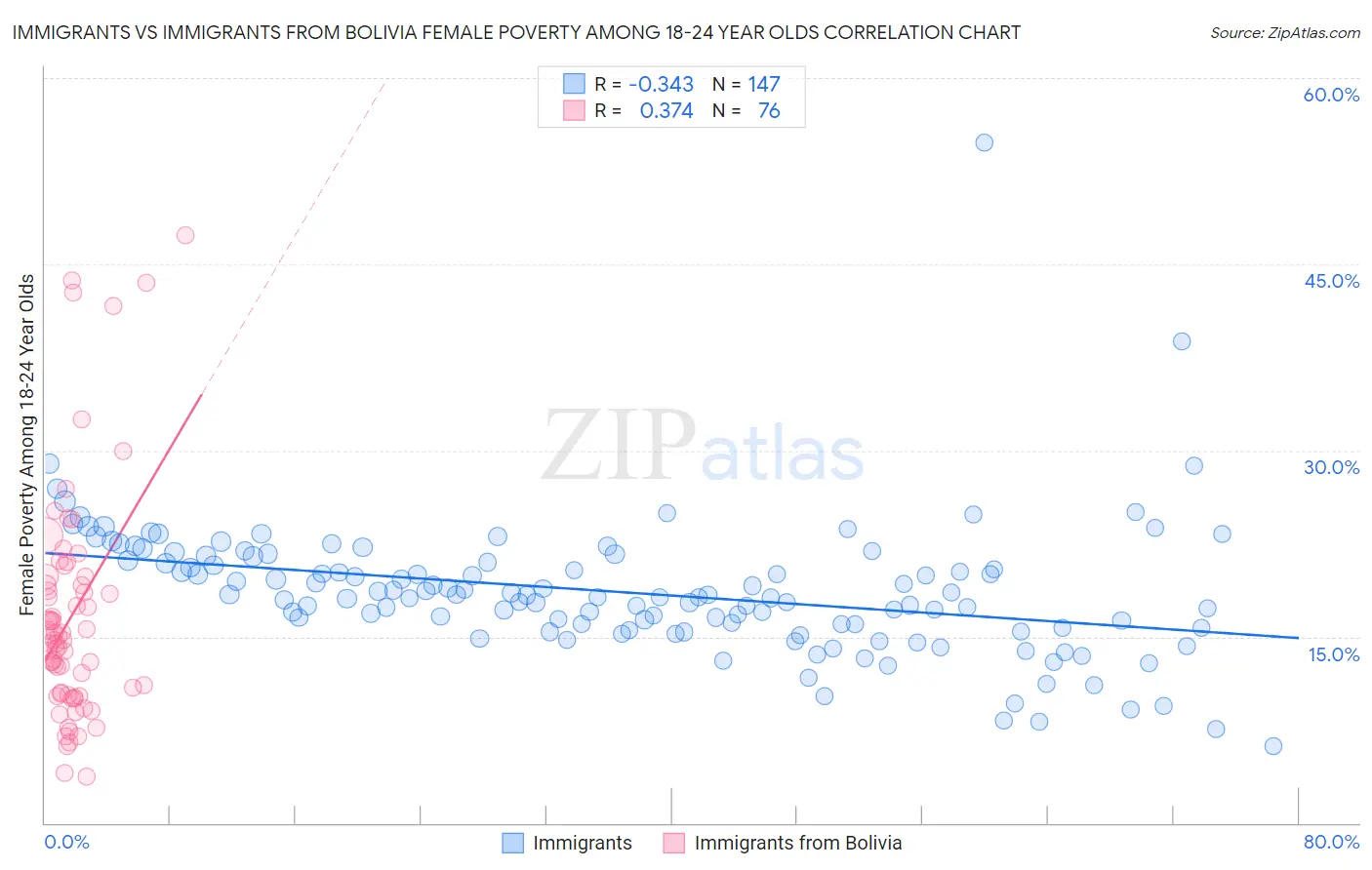 Immigrants vs Immigrants from Bolivia Female Poverty Among 18-24 Year Olds