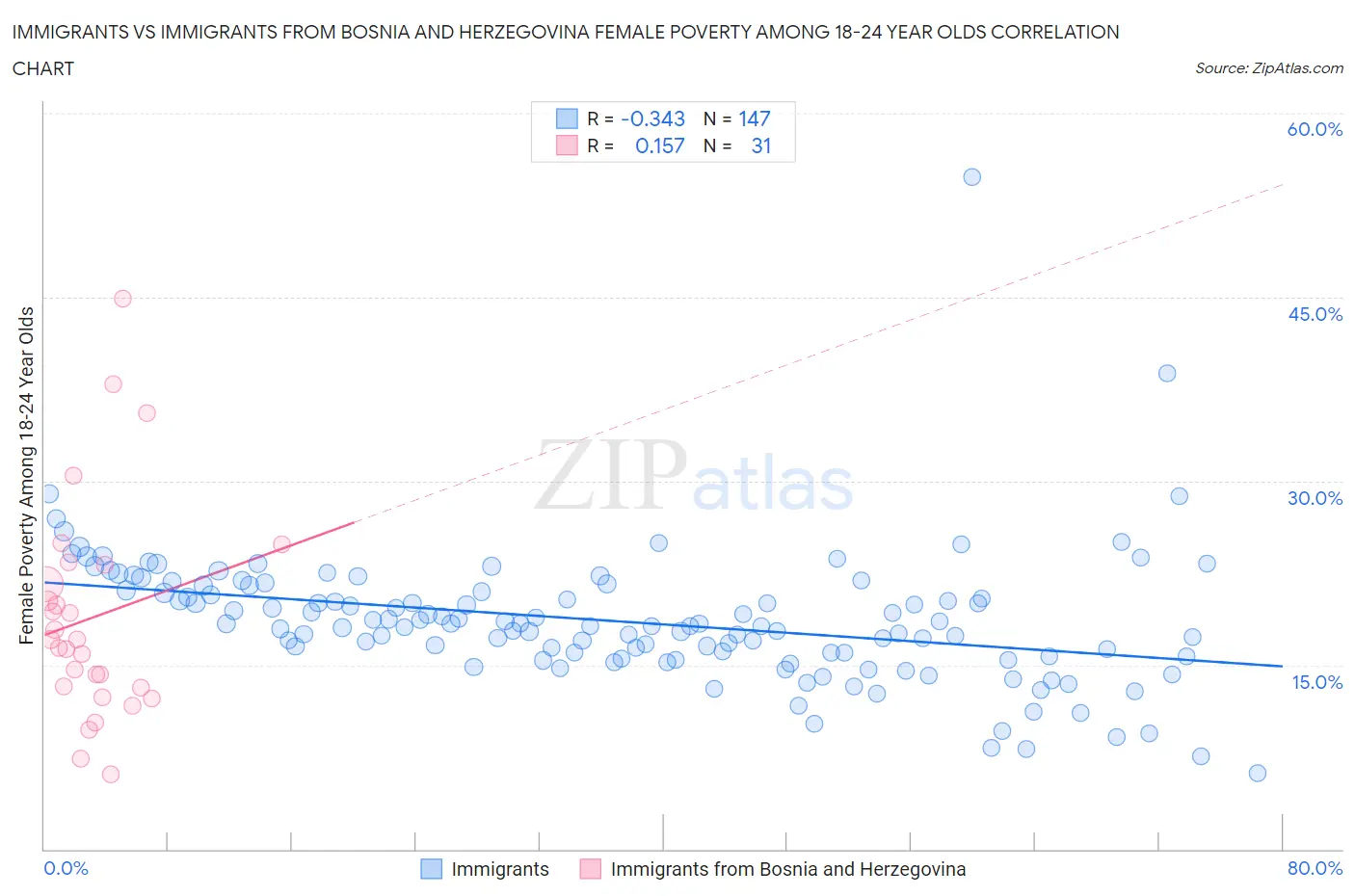 Immigrants vs Immigrants from Bosnia and Herzegovina Female Poverty Among 18-24 Year Olds