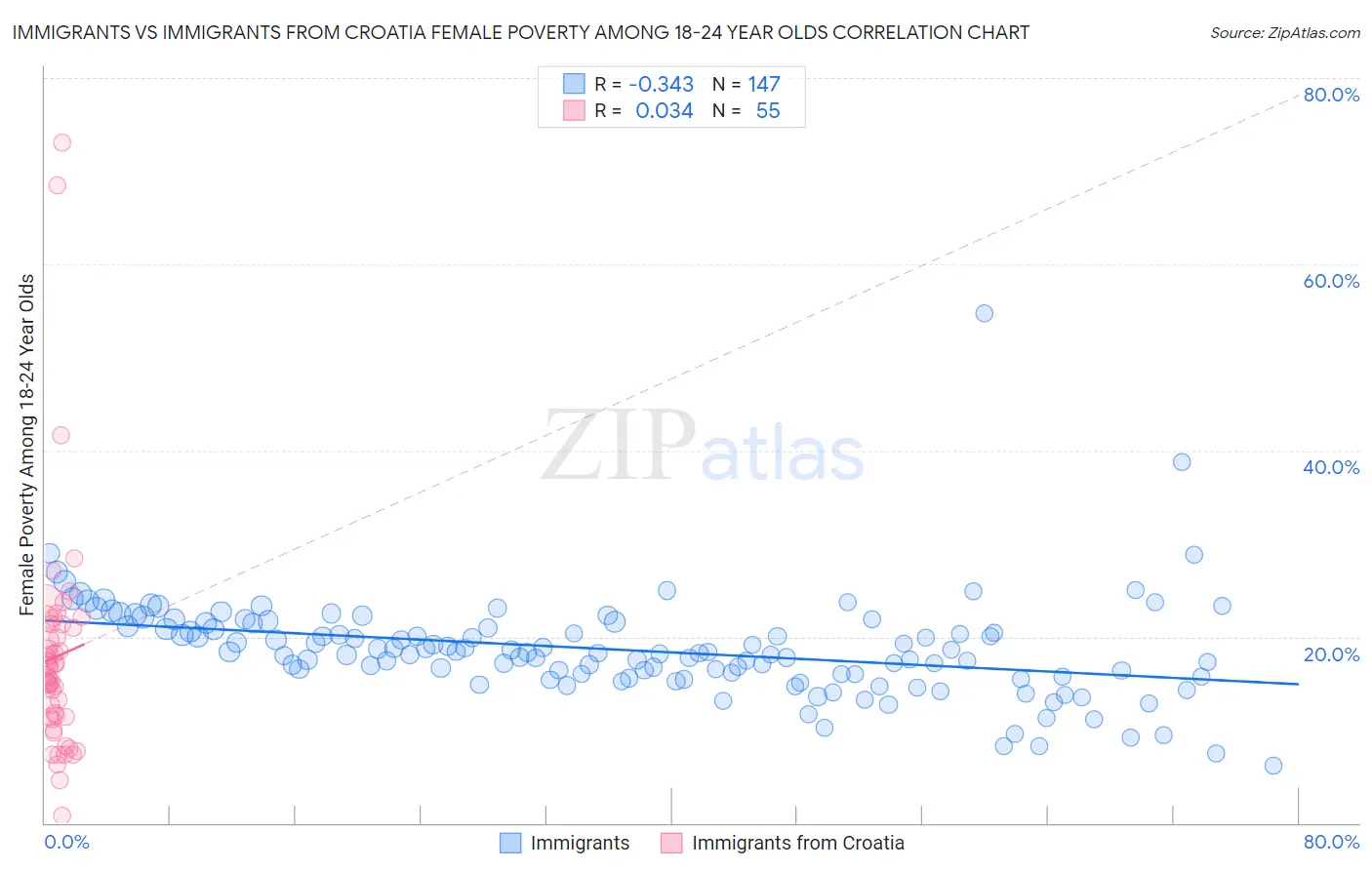 Immigrants vs Immigrants from Croatia Female Poverty Among 18-24 Year Olds