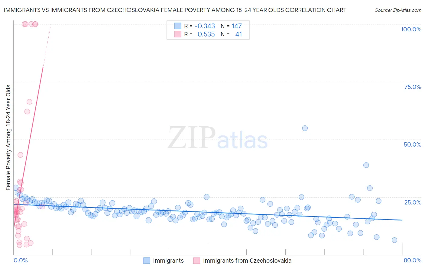 Immigrants vs Immigrants from Czechoslovakia Female Poverty Among 18-24 Year Olds