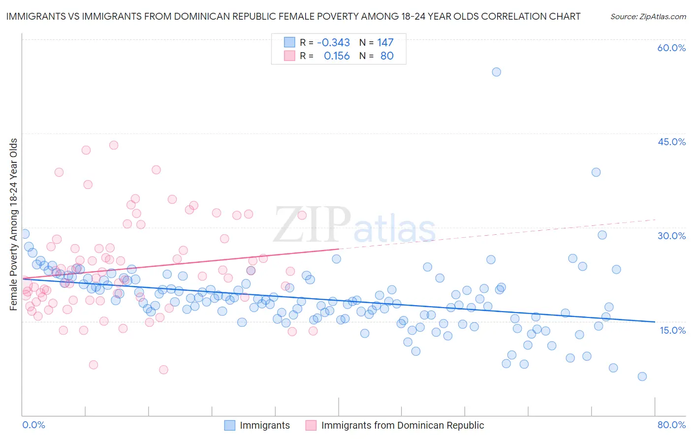 Immigrants vs Immigrants from Dominican Republic Female Poverty Among 18-24 Year Olds