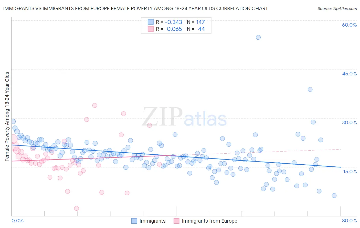 Immigrants vs Immigrants from Europe Female Poverty Among 18-24 Year Olds