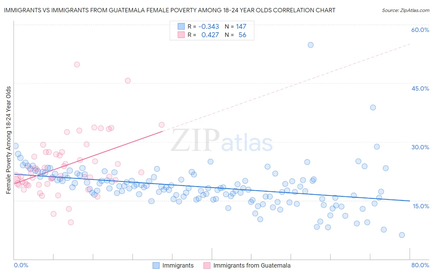 Immigrants vs Immigrants from Guatemala Female Poverty Among 18-24 Year Olds