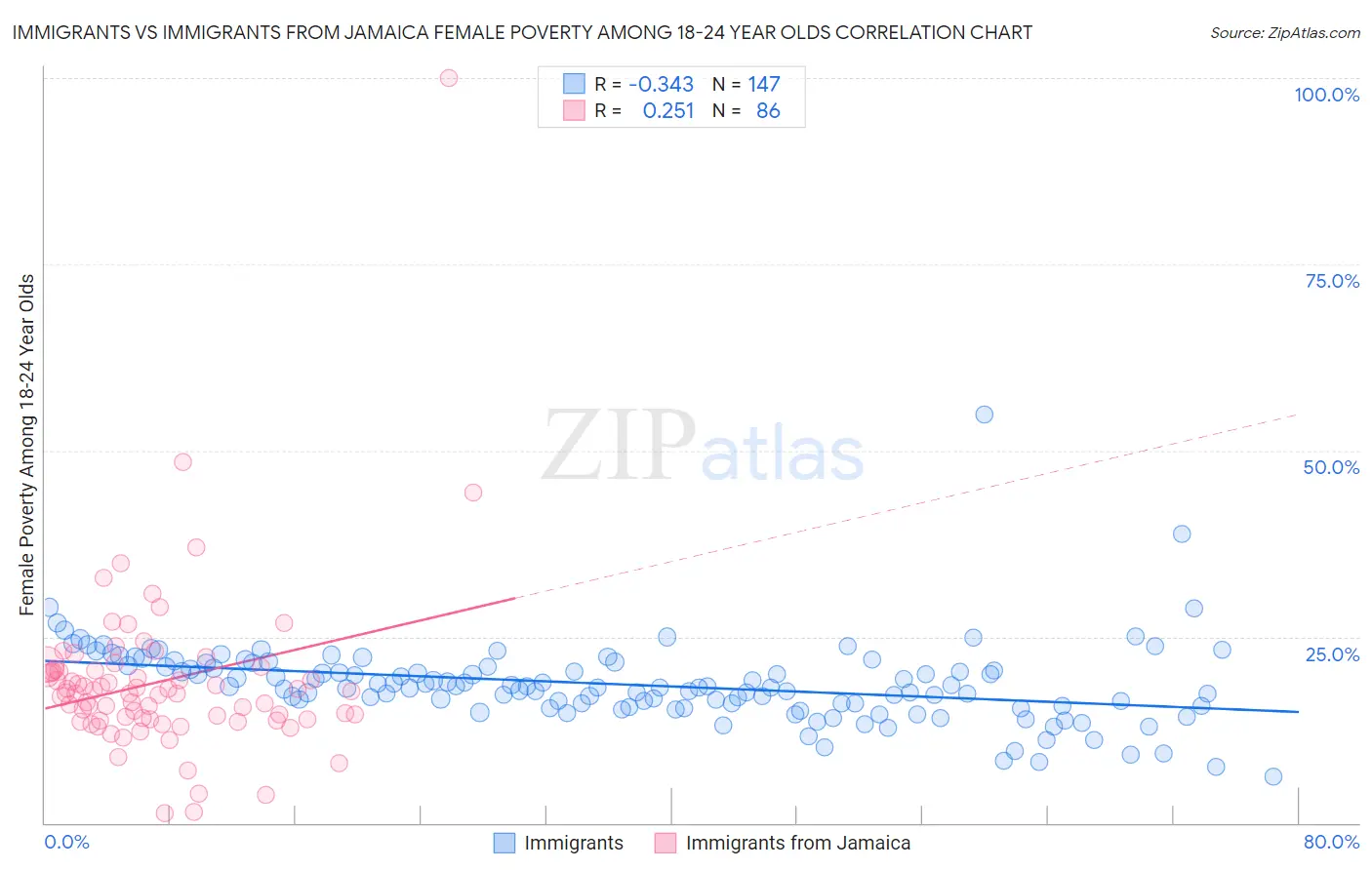 Immigrants vs Immigrants from Jamaica Female Poverty Among 18-24 Year Olds