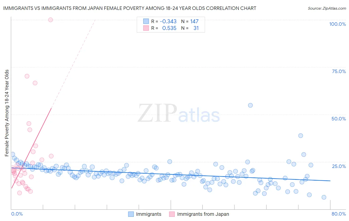 Immigrants vs Immigrants from Japan Female Poverty Among 18-24 Year Olds