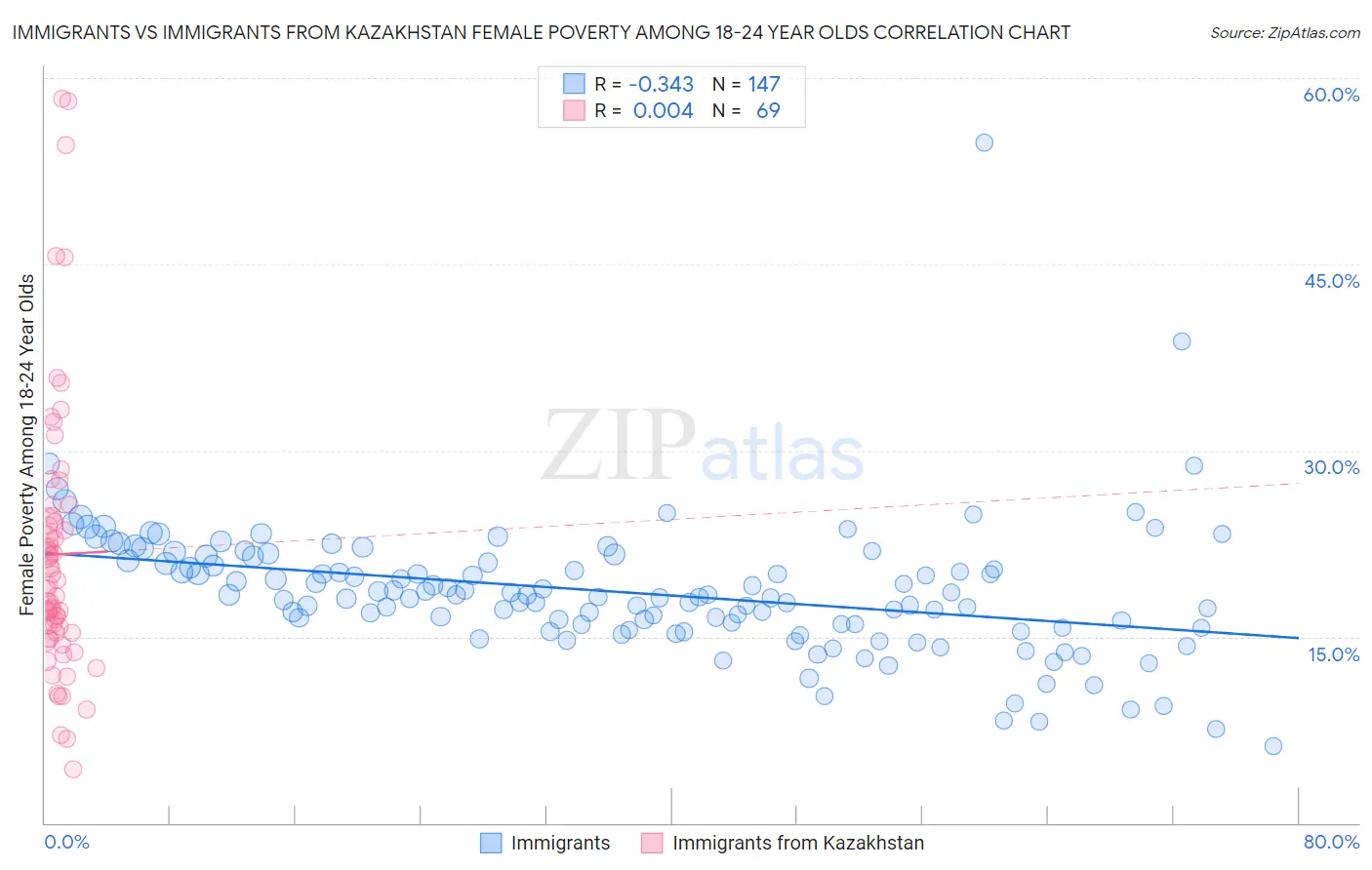 Immigrants vs Immigrants from Kazakhstan Female Poverty Among 18-24 Year Olds