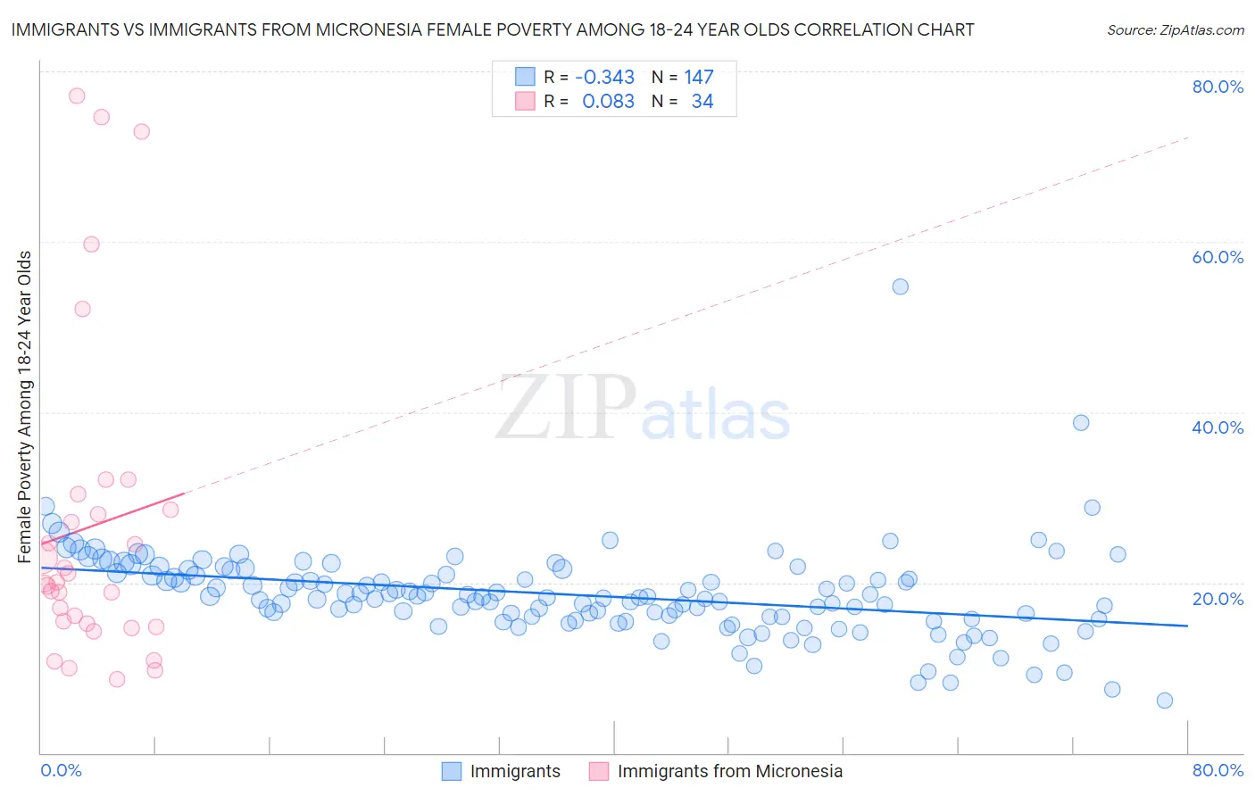 Immigrants vs Immigrants from Micronesia Female Poverty Among 18-24 Year Olds