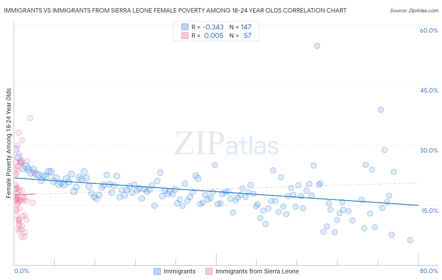 Immigrants vs Immigrants from Sierra Leone Female Poverty Among 18-24 Year Olds