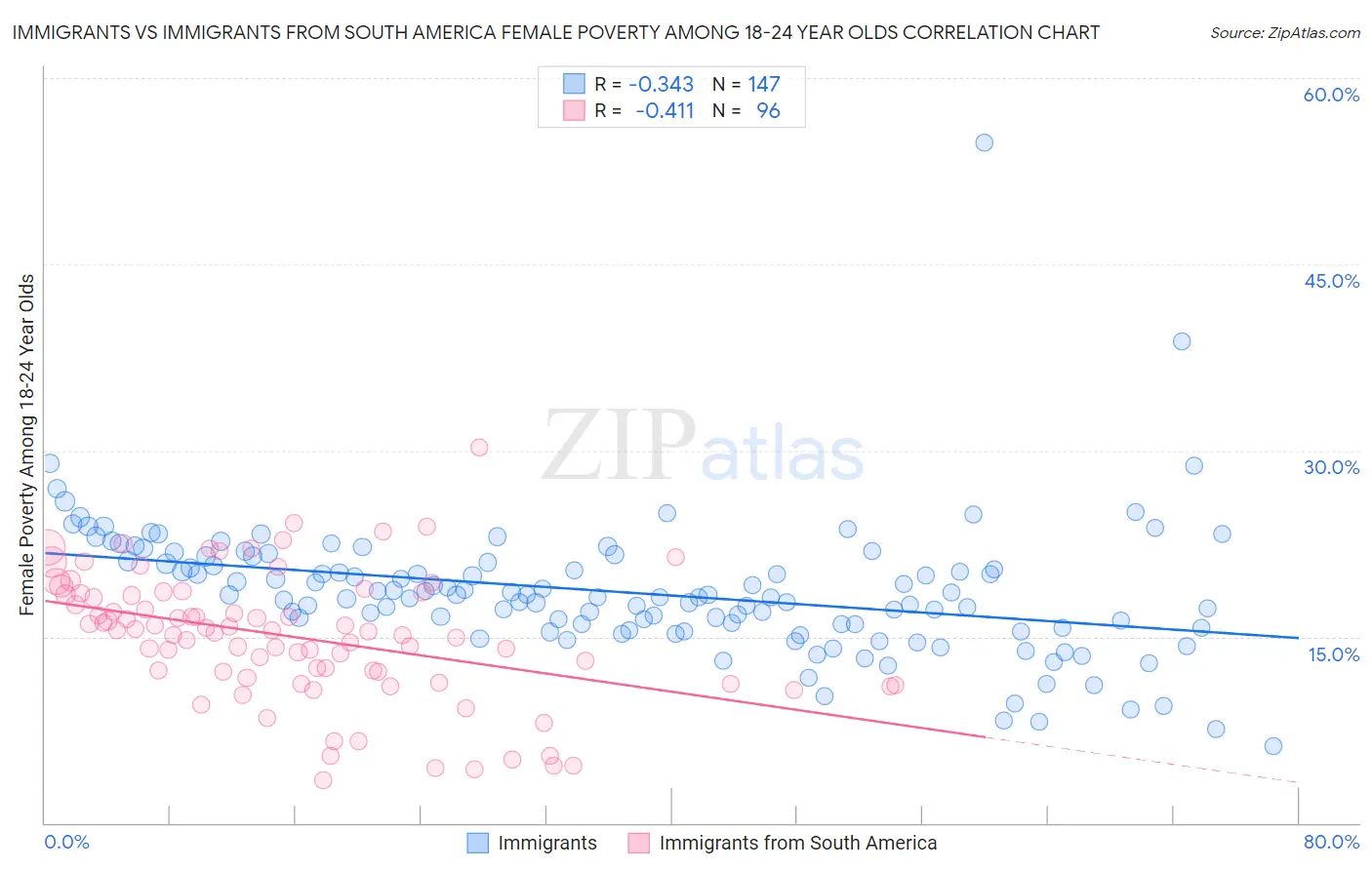 Immigrants vs Immigrants from South America Female Poverty Among 18-24 Year Olds