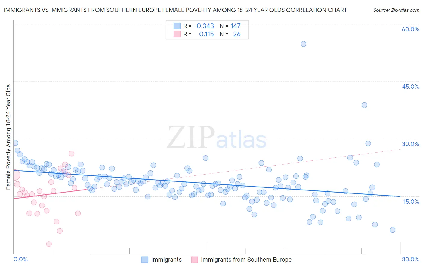 Immigrants vs Immigrants from Southern Europe Female Poverty Among 18-24 Year Olds