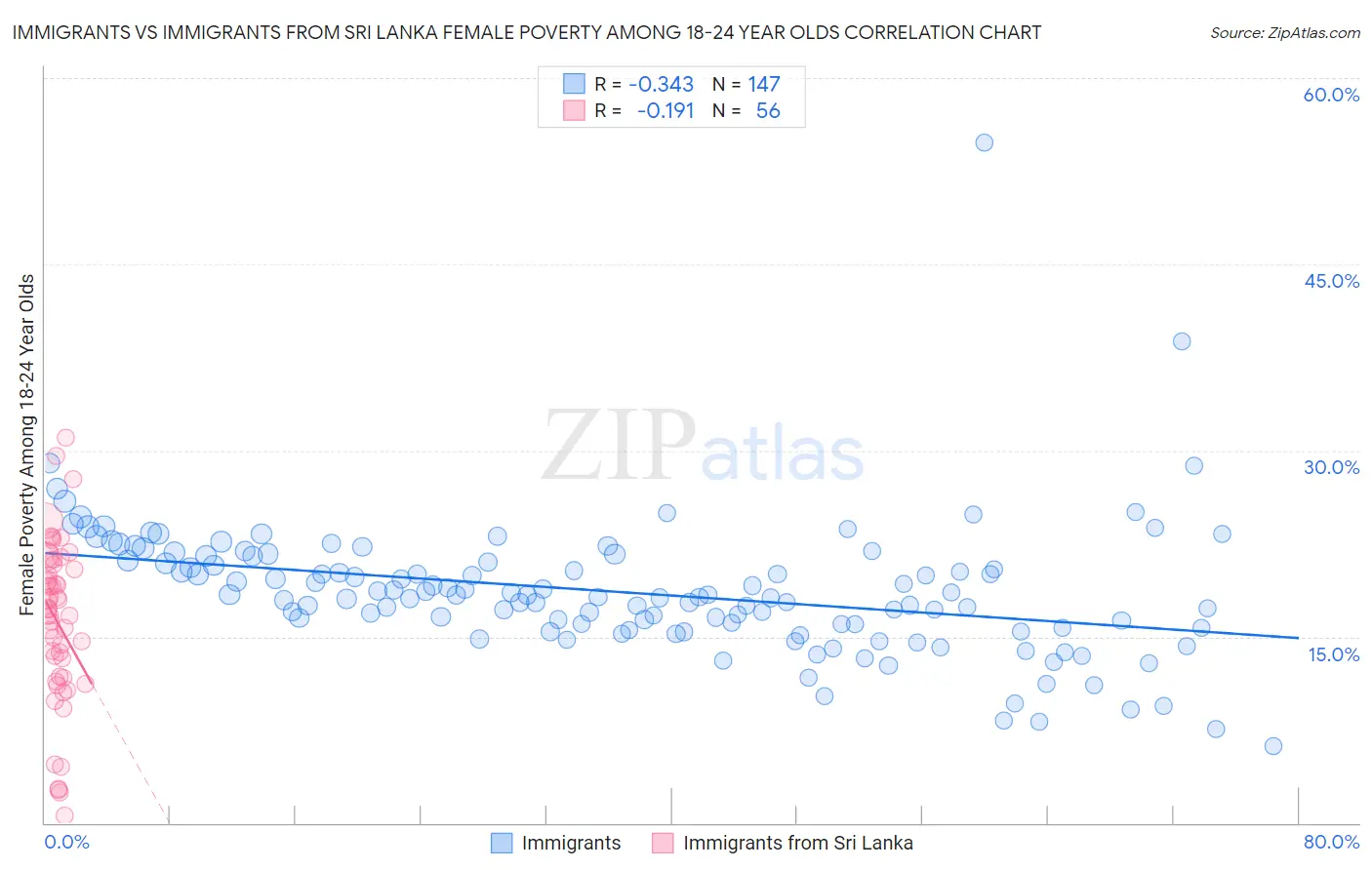 Immigrants vs Immigrants from Sri Lanka Female Poverty Among 18-24 Year Olds
