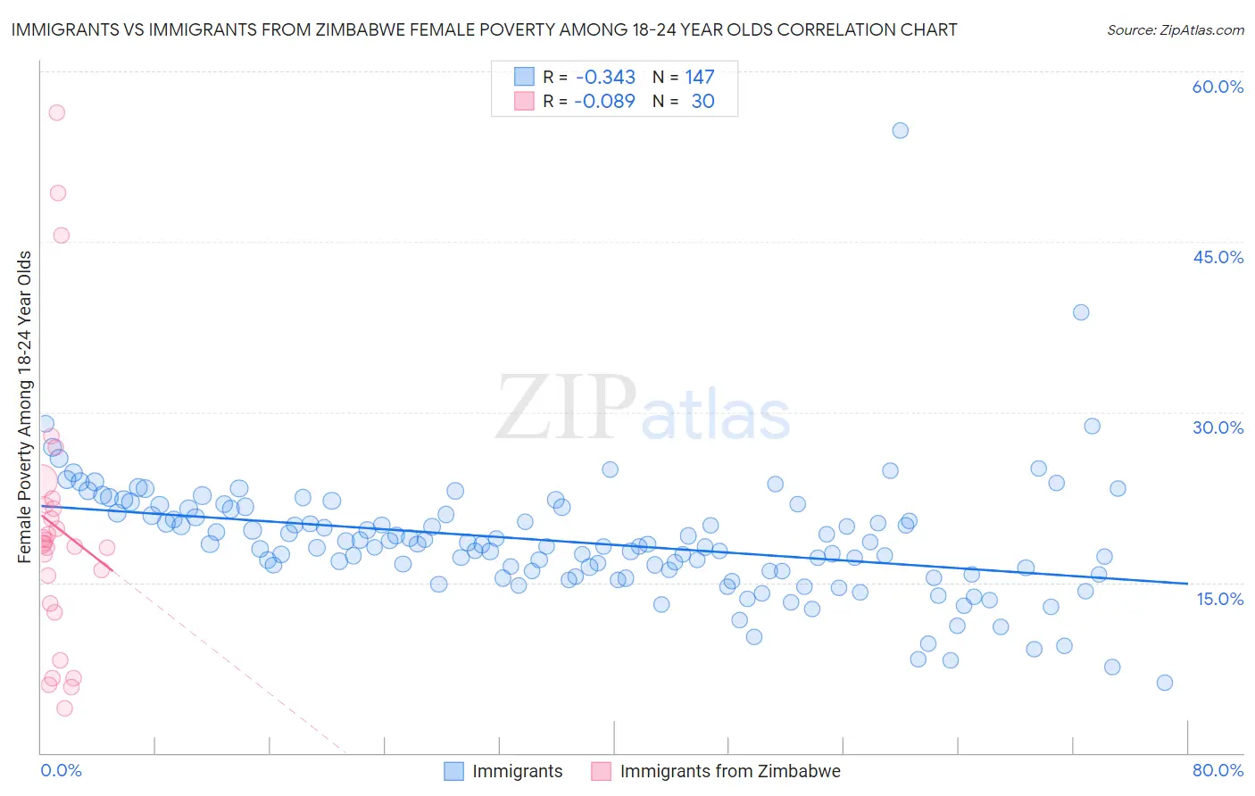 Immigrants vs Immigrants from Zimbabwe Female Poverty Among 18-24 Year Olds