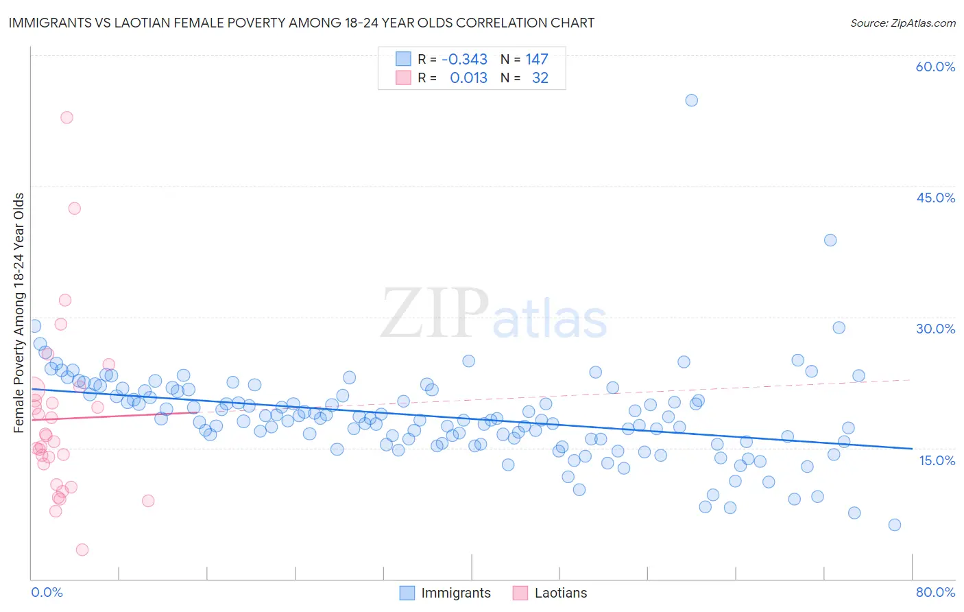 Immigrants vs Laotian Female Poverty Among 18-24 Year Olds