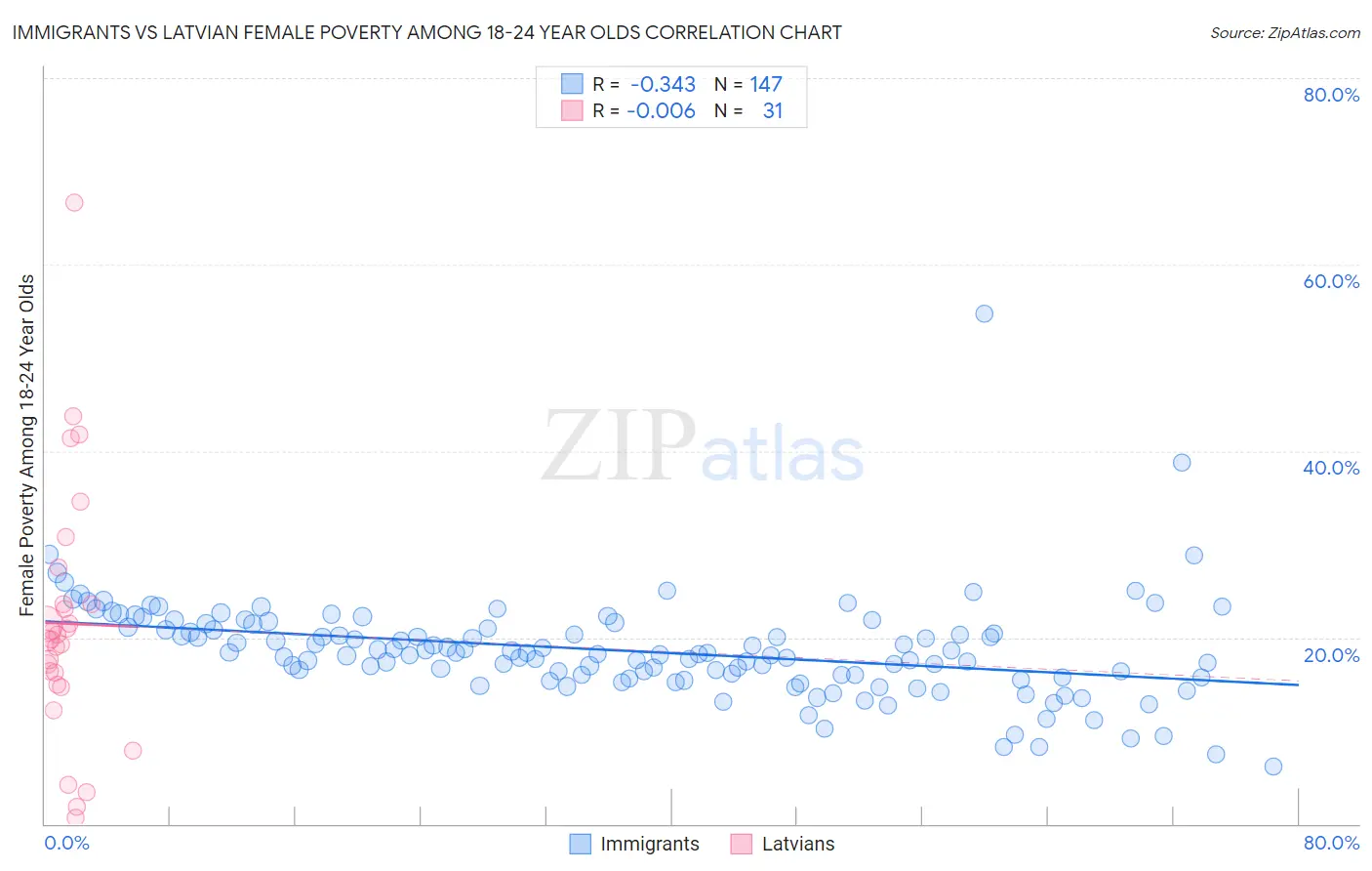 Immigrants vs Latvian Female Poverty Among 18-24 Year Olds