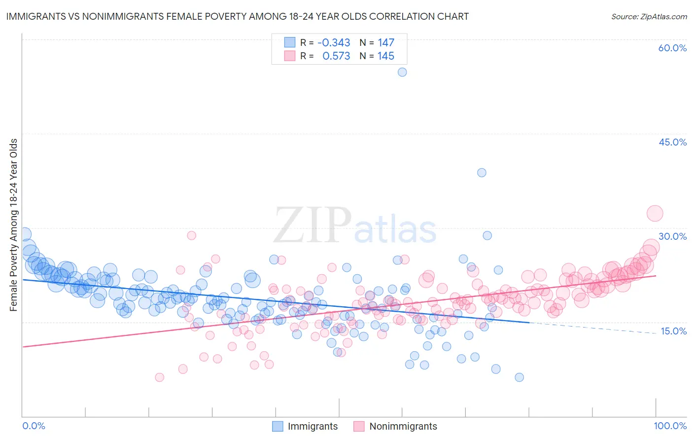 Immigrants vs Nonimmigrants Female Poverty Among 18-24 Year Olds