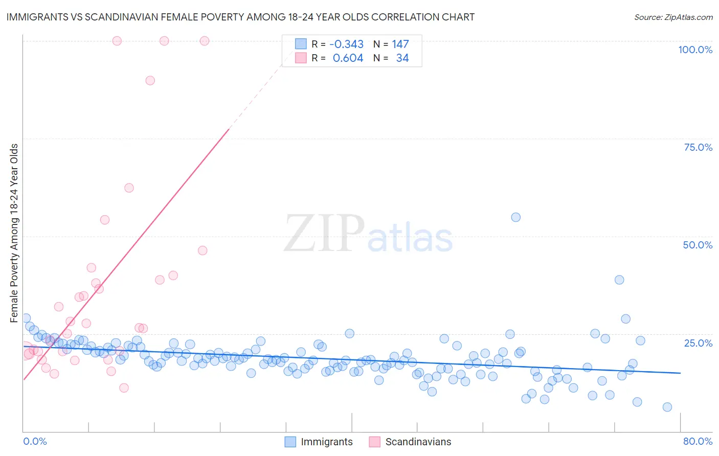 Immigrants vs Scandinavian Female Poverty Among 18-24 Year Olds