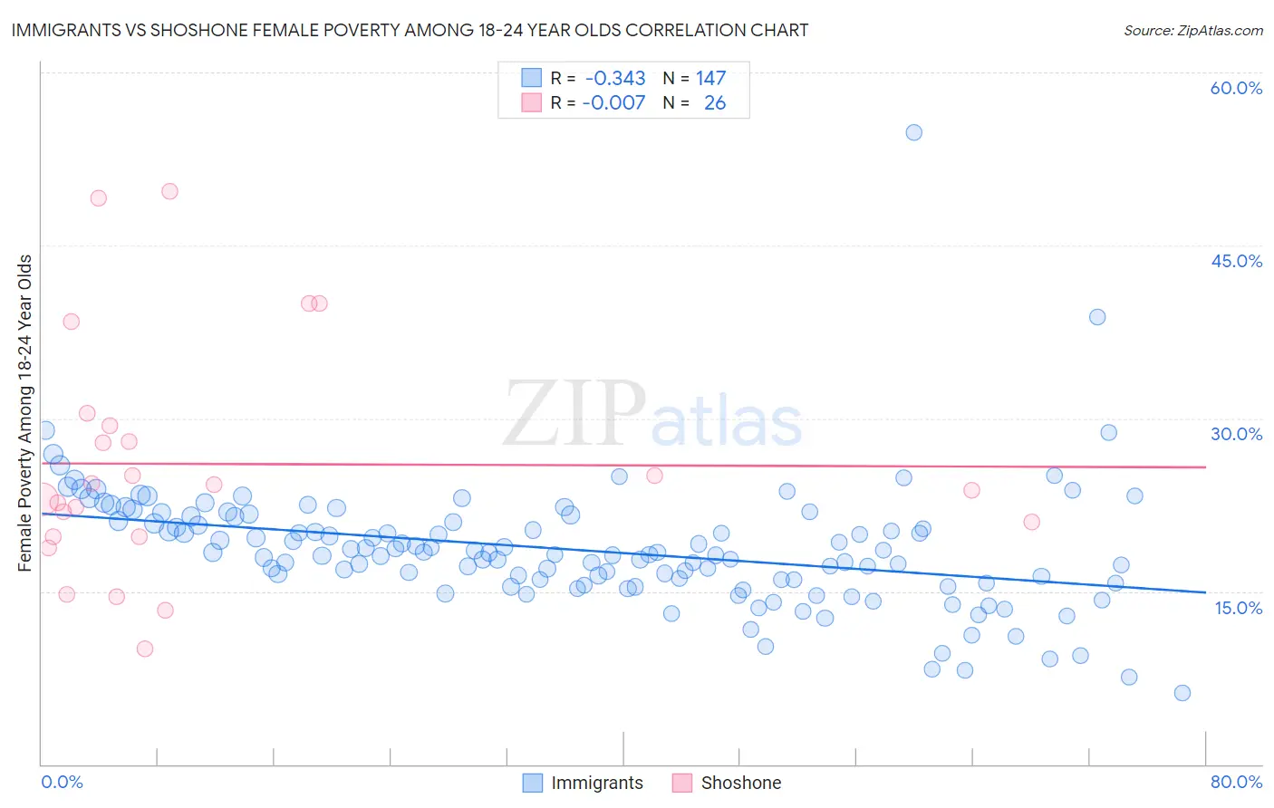 Immigrants vs Shoshone Female Poverty Among 18-24 Year Olds