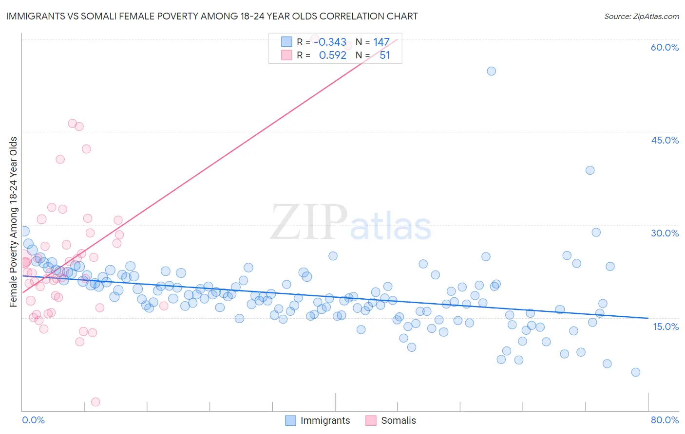 Immigrants vs Somali Female Poverty Among 18-24 Year Olds