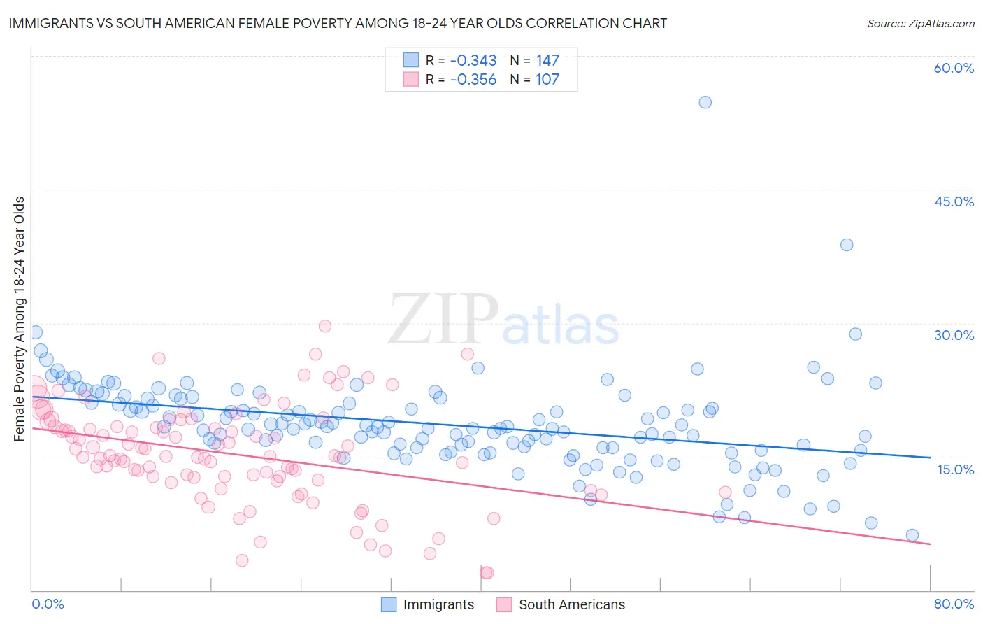 Immigrants vs South American Female Poverty Among 18-24 Year Olds