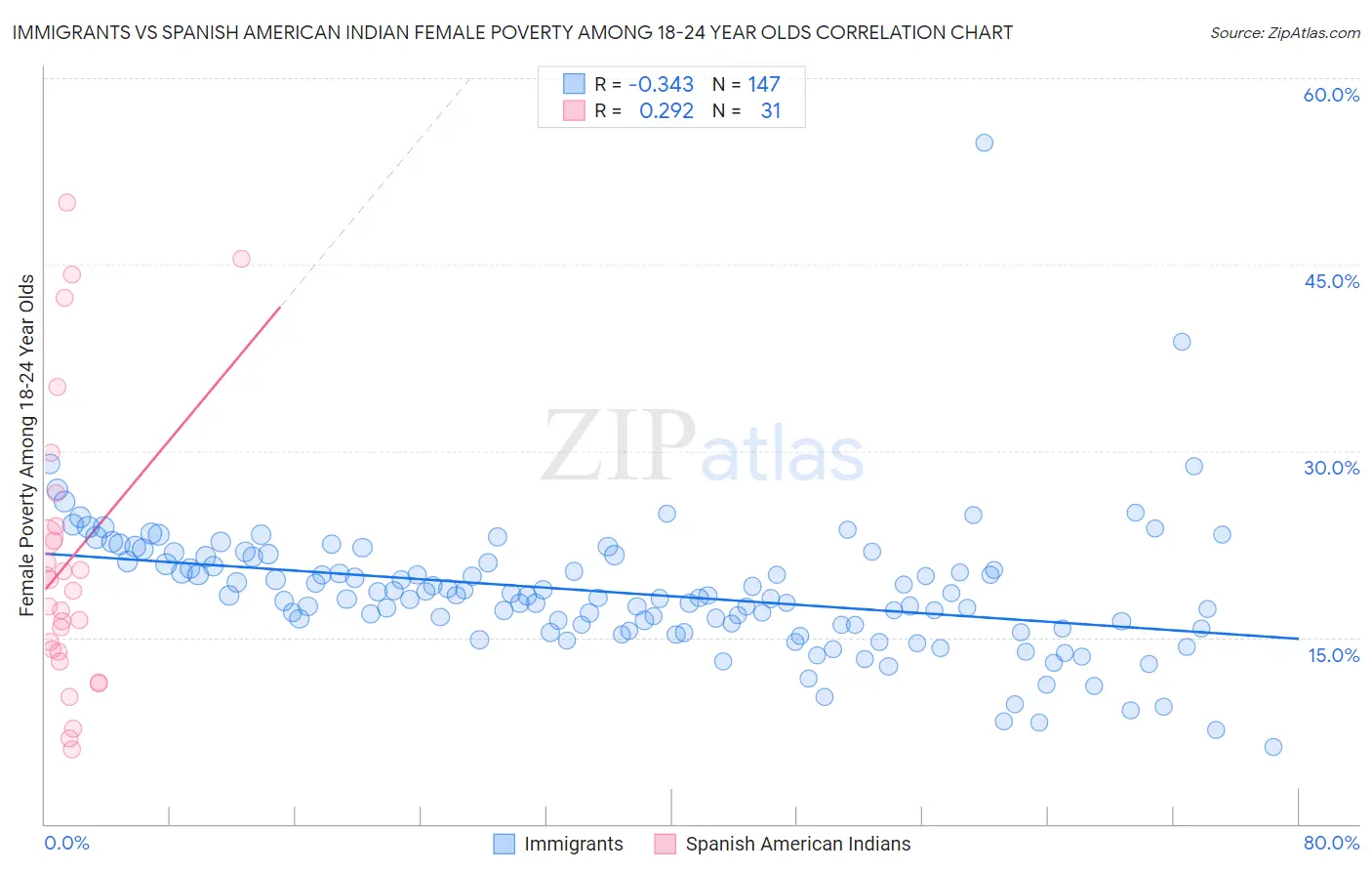 Immigrants vs Spanish American Indian Female Poverty Among 18-24 Year Olds