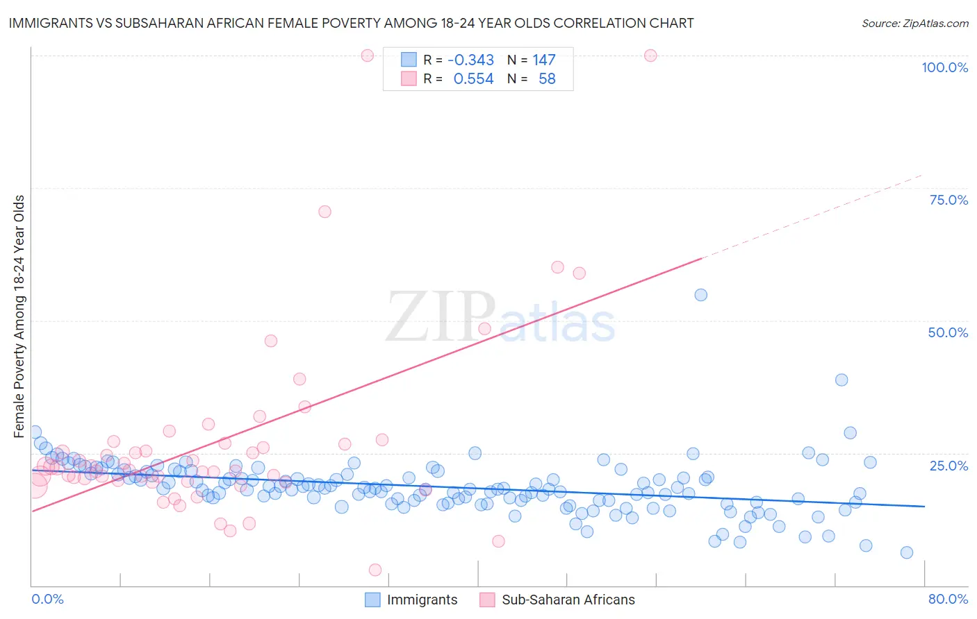 Immigrants vs Subsaharan African Female Poverty Among 18-24 Year Olds