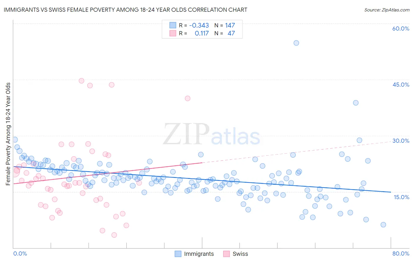 Immigrants vs Swiss Female Poverty Among 18-24 Year Olds