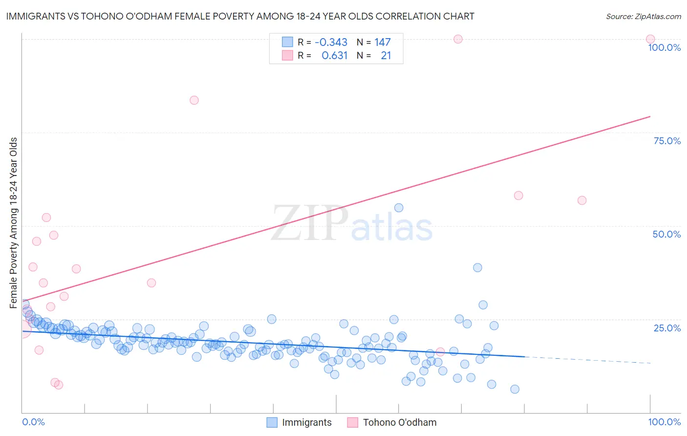 Immigrants vs Tohono O'odham Female Poverty Among 18-24 Year Olds