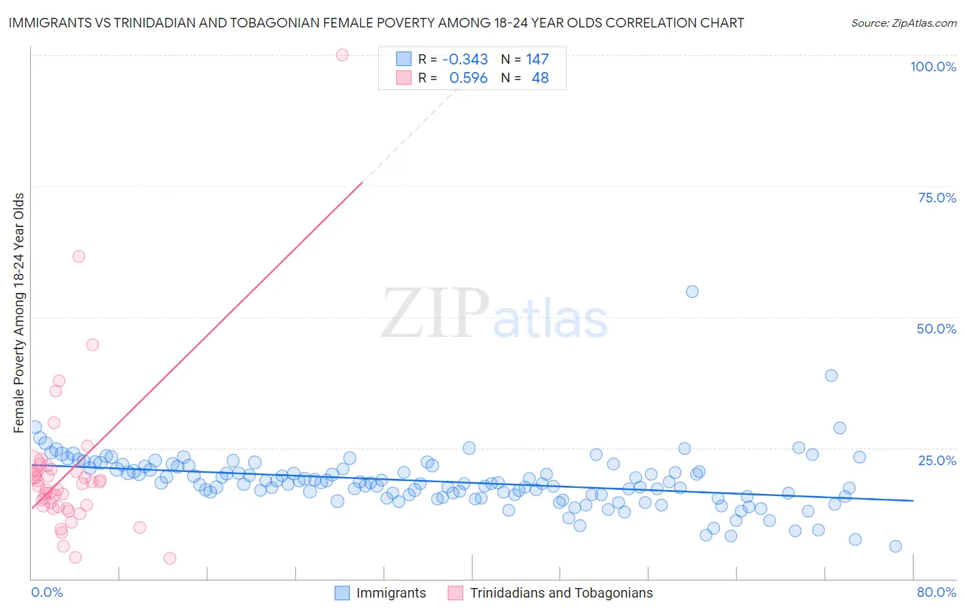 Immigrants vs Trinidadian and Tobagonian Female Poverty Among 18-24 Year Olds