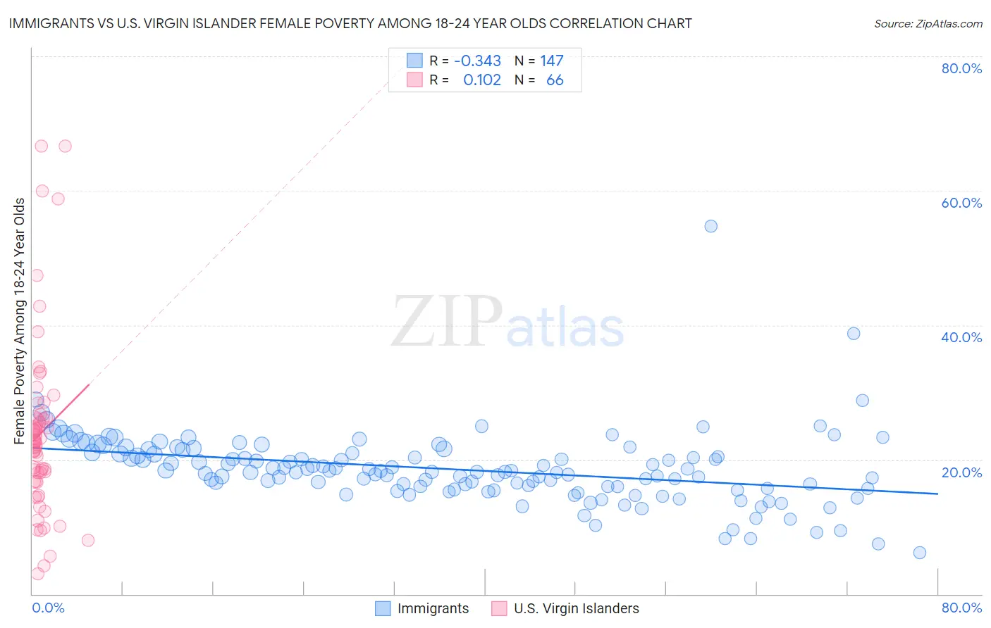 Immigrants vs U.S. Virgin Islander Female Poverty Among 18-24 Year Olds