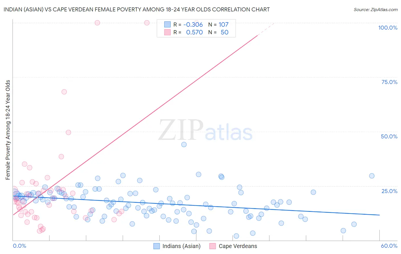 Indian (Asian) vs Cape Verdean Female Poverty Among 18-24 Year Olds