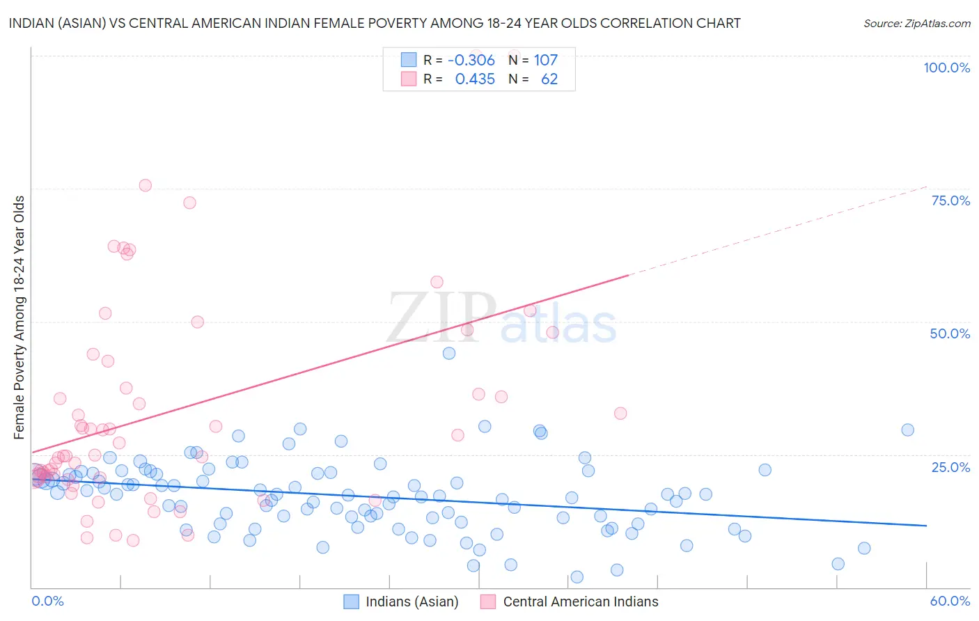 Indian (Asian) vs Central American Indian Female Poverty Among 18-24 Year Olds