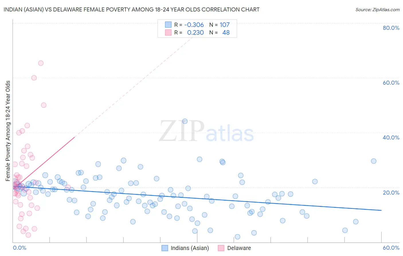 Indian (Asian) vs Delaware Female Poverty Among 18-24 Year Olds