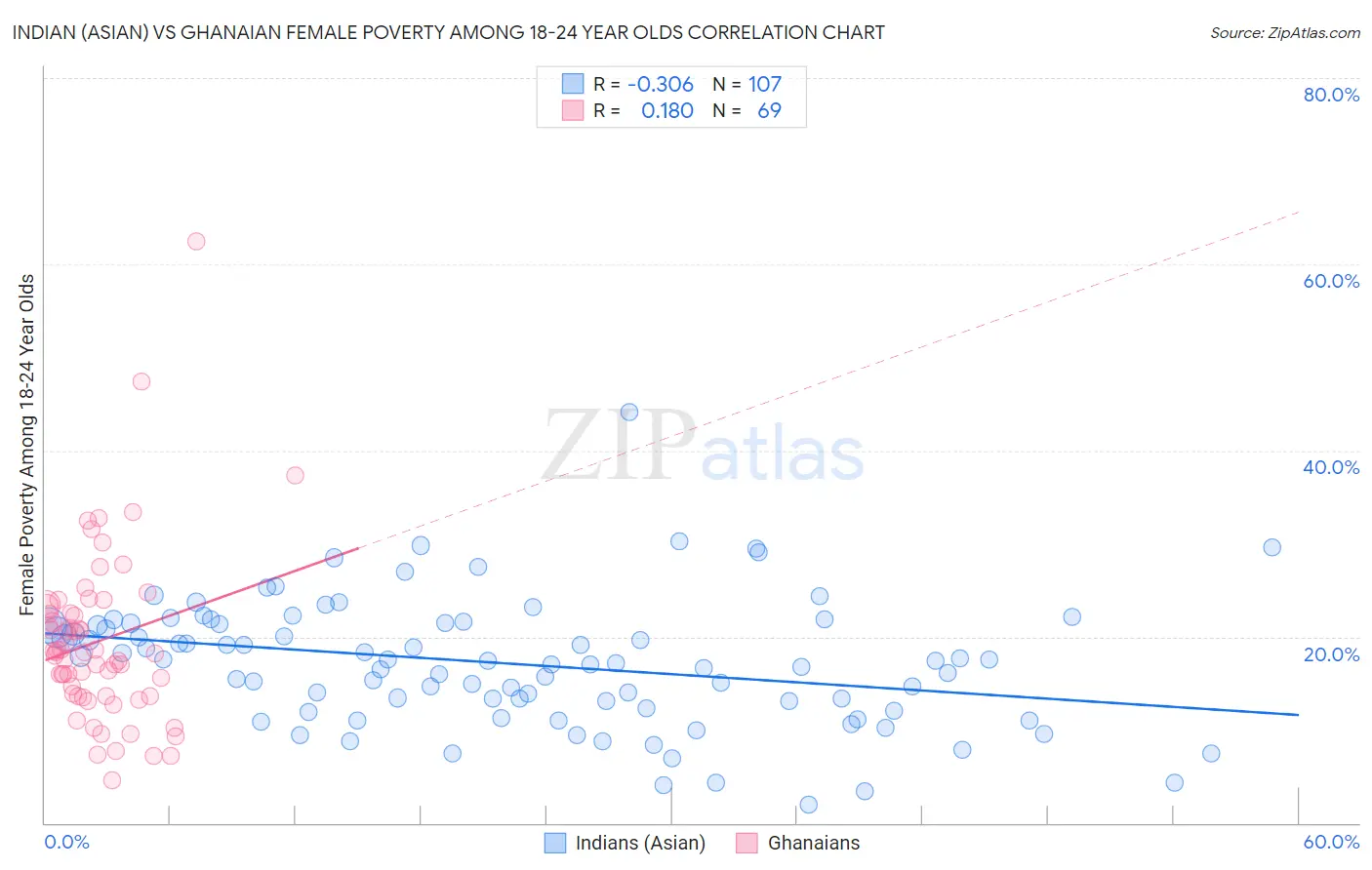 Indian (Asian) vs Ghanaian Female Poverty Among 18-24 Year Olds