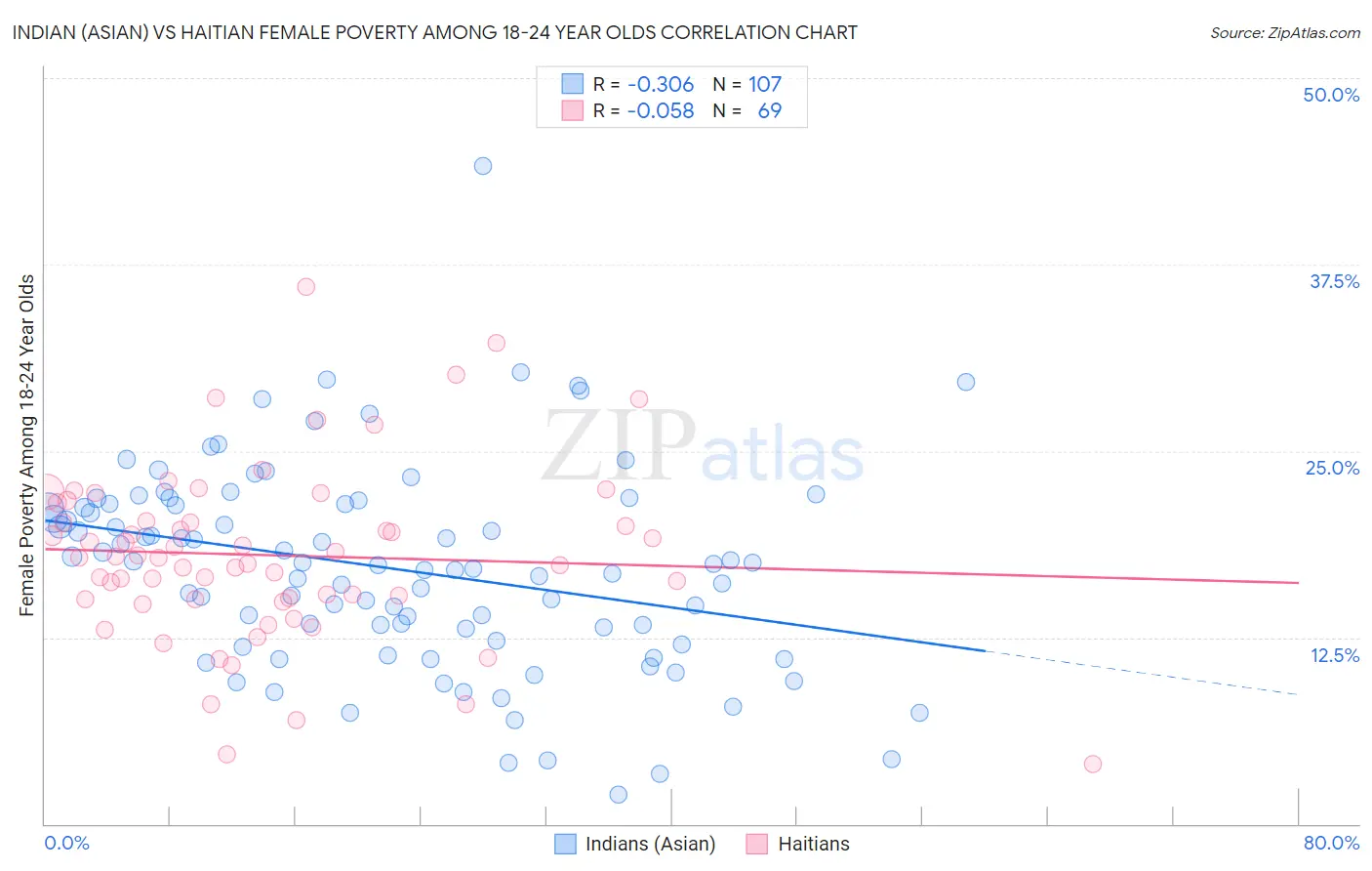 Indian (Asian) vs Haitian Female Poverty Among 18-24 Year Olds