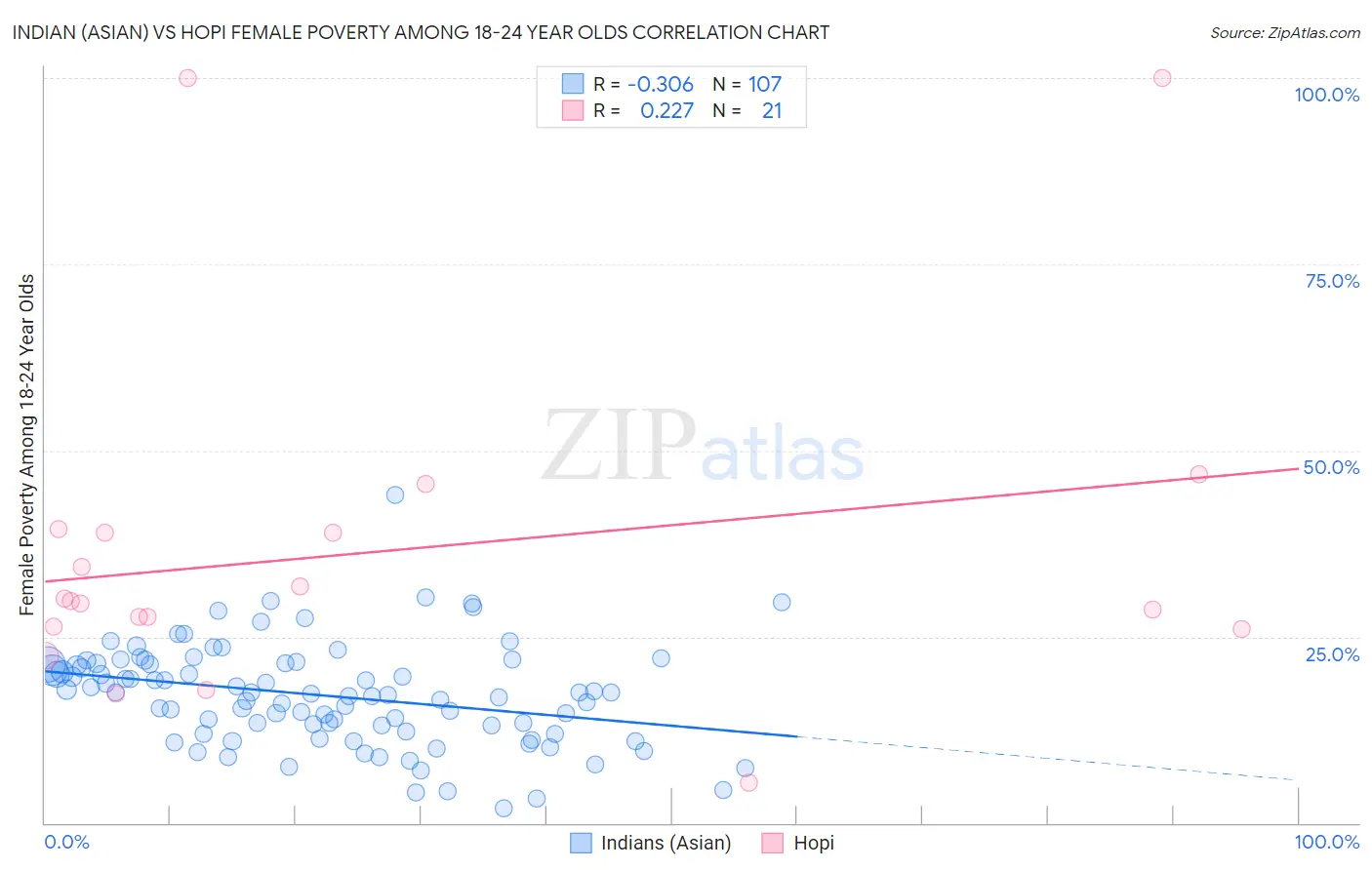 Indian (Asian) vs Hopi Female Poverty Among 18-24 Year Olds