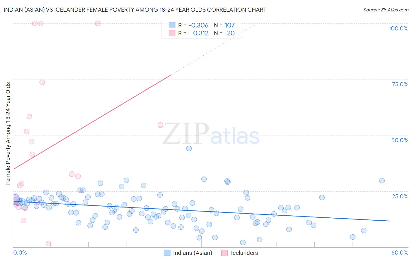 Indian (Asian) vs Icelander Female Poverty Among 18-24 Year Olds