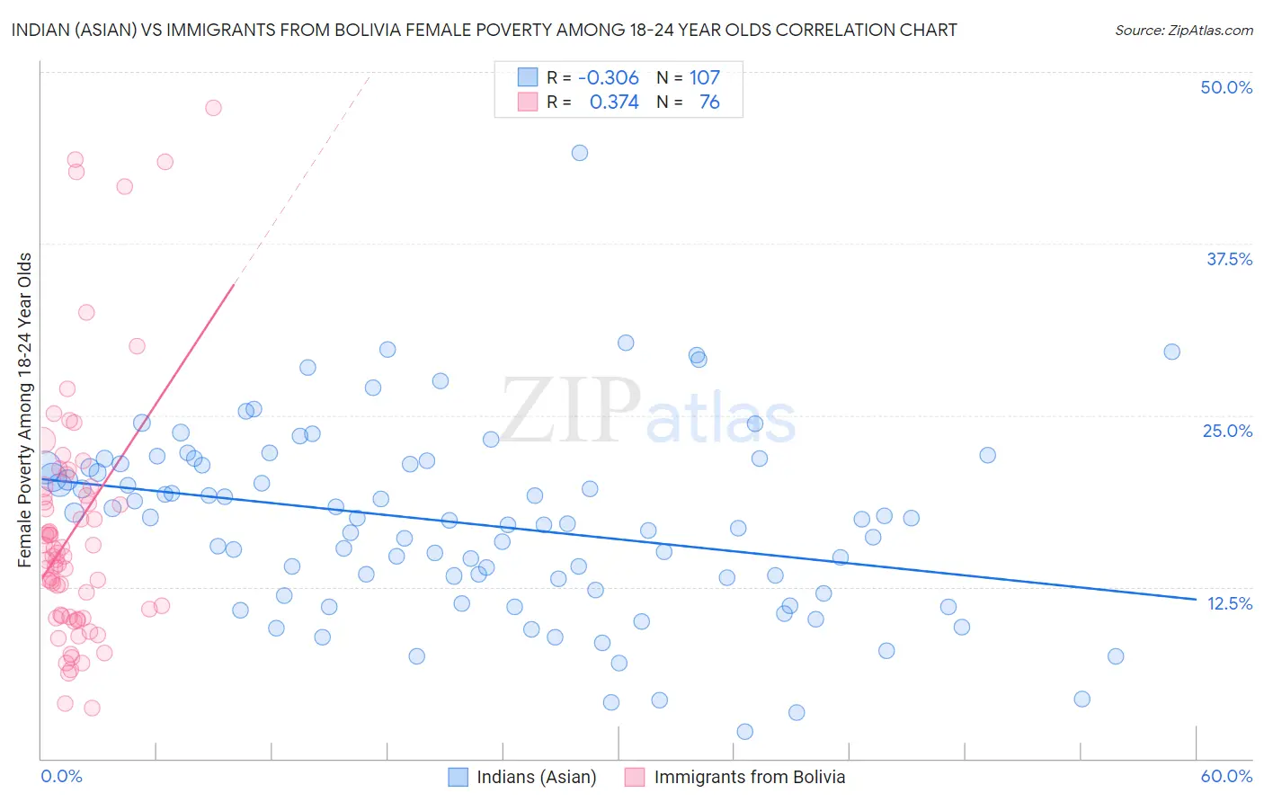 Indian (Asian) vs Immigrants from Bolivia Female Poverty Among 18-24 Year Olds