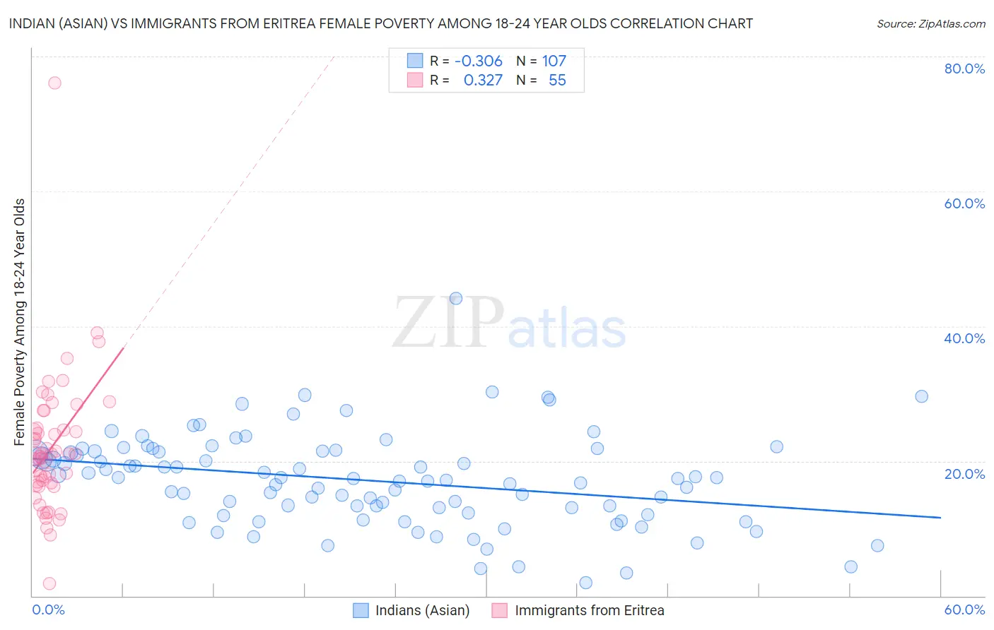 Indian (Asian) vs Immigrants from Eritrea Female Poverty Among 18-24 Year Olds