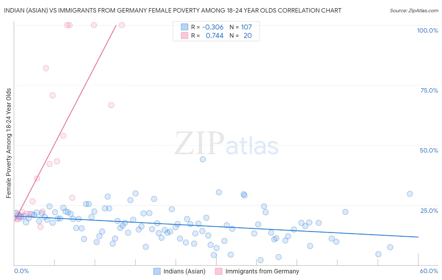 Indian (Asian) vs Immigrants from Germany Female Poverty Among 18-24 Year Olds