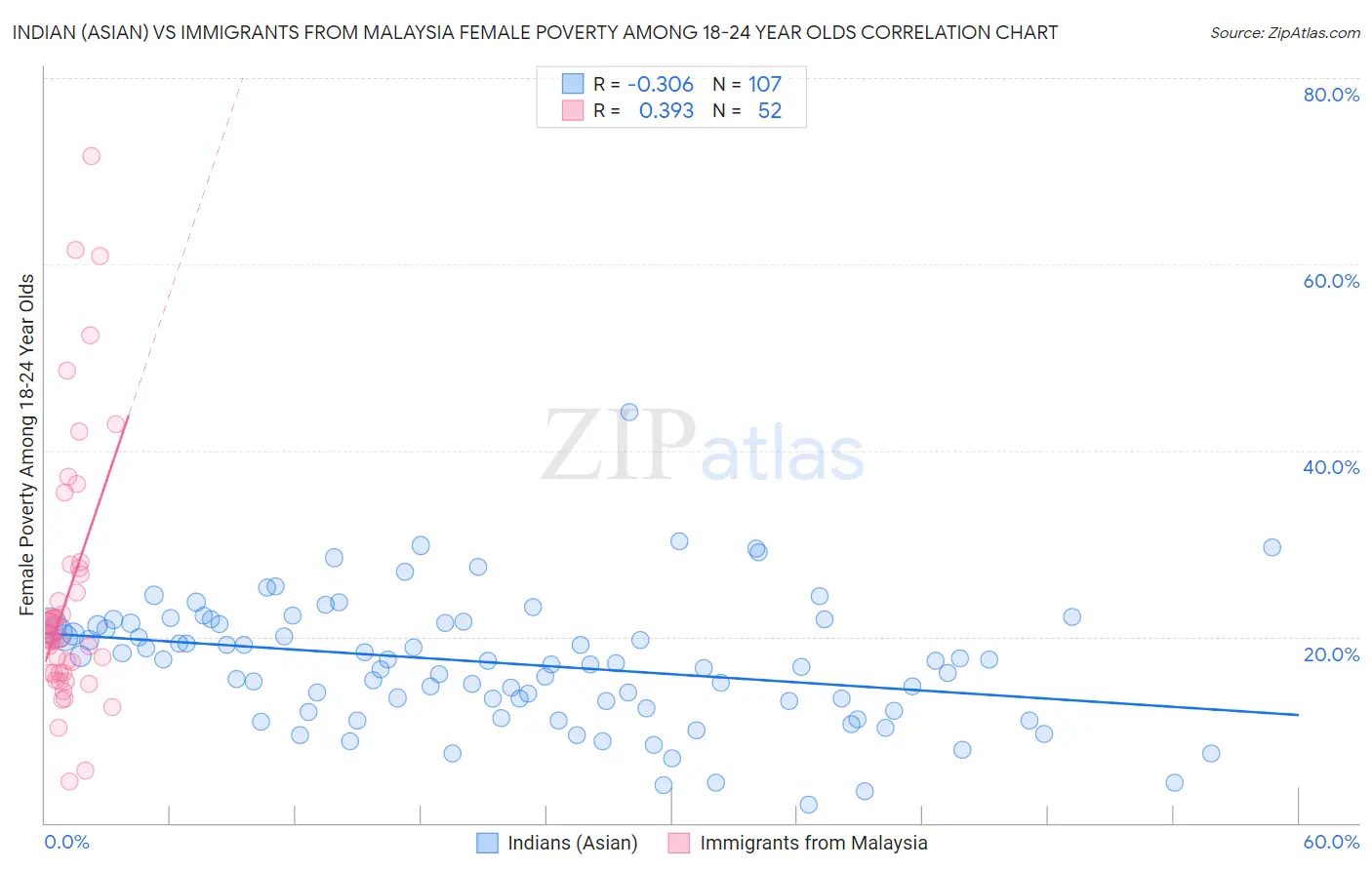 Indian (Asian) vs Immigrants from Malaysia Female Poverty Among 18-24 Year Olds