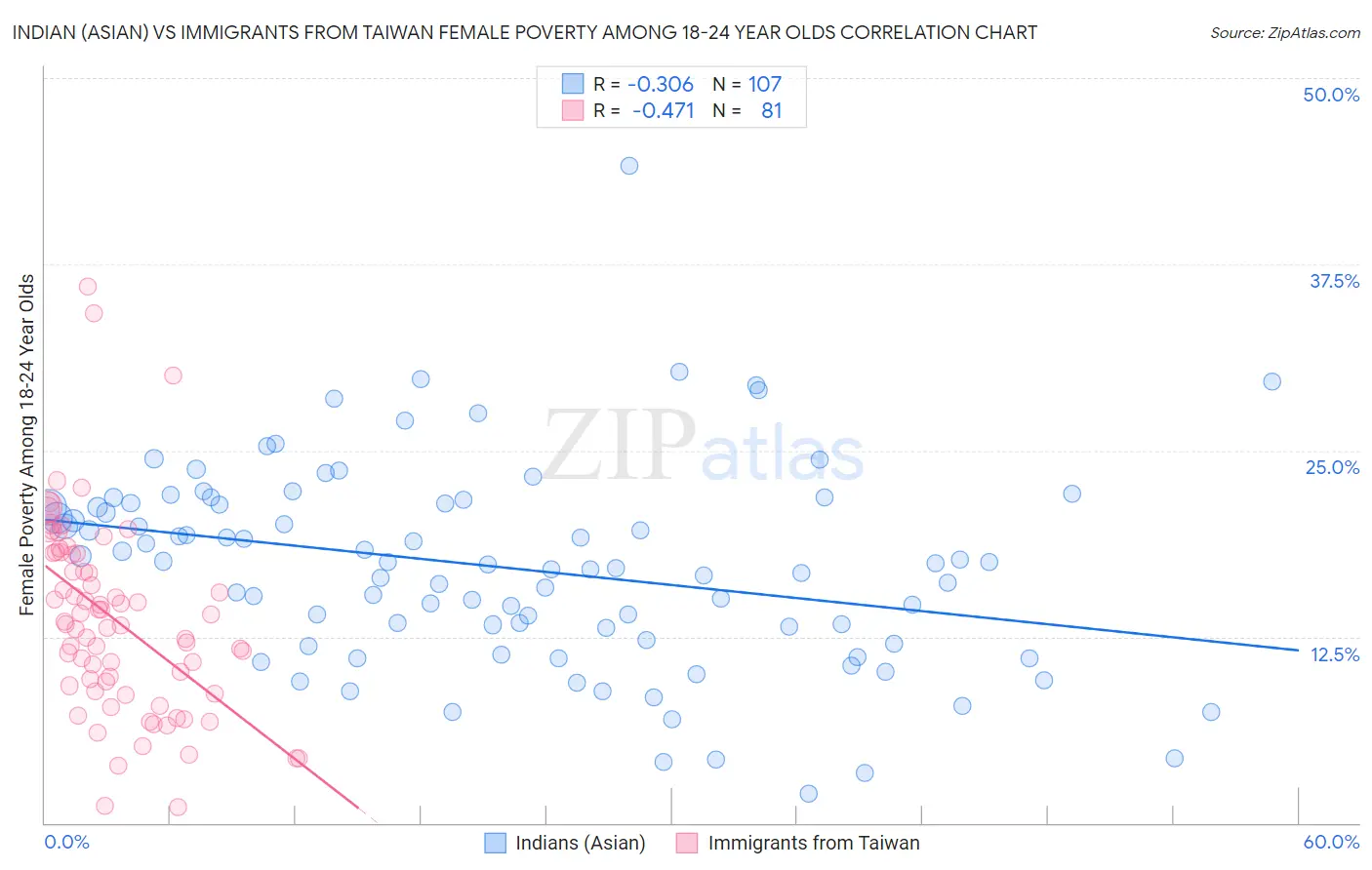 Indian (Asian) vs Immigrants from Taiwan Female Poverty Among 18-24 Year Olds