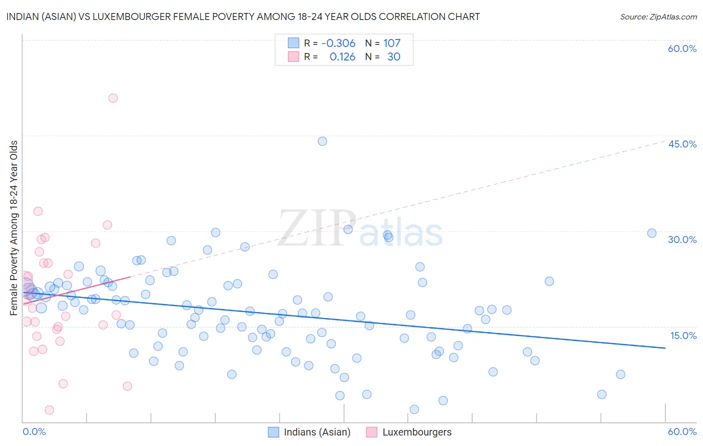 Indian (Asian) vs Luxembourger Female Poverty Among 18-24 Year Olds