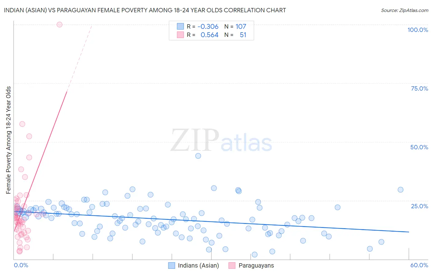 Indian (Asian) vs Paraguayan Female Poverty Among 18-24 Year Olds