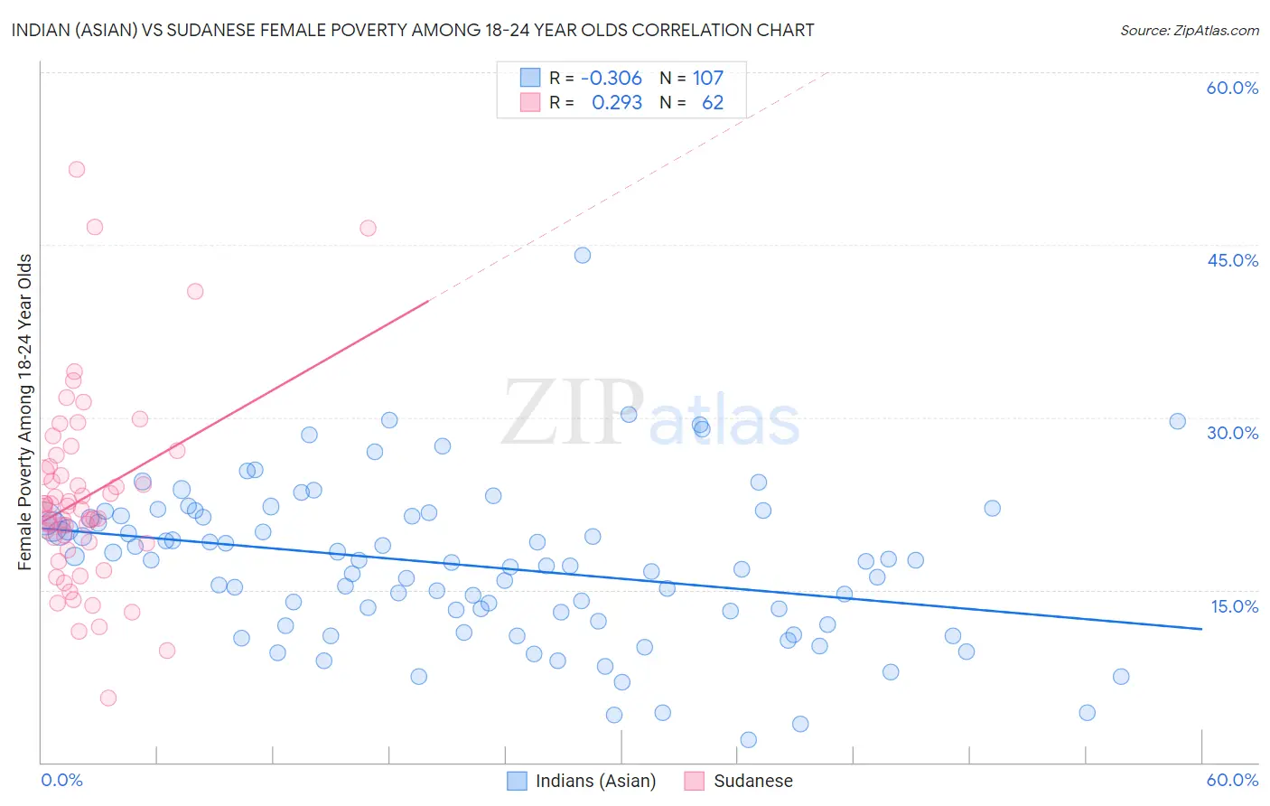 Indian (Asian) vs Sudanese Female Poverty Among 18-24 Year Olds