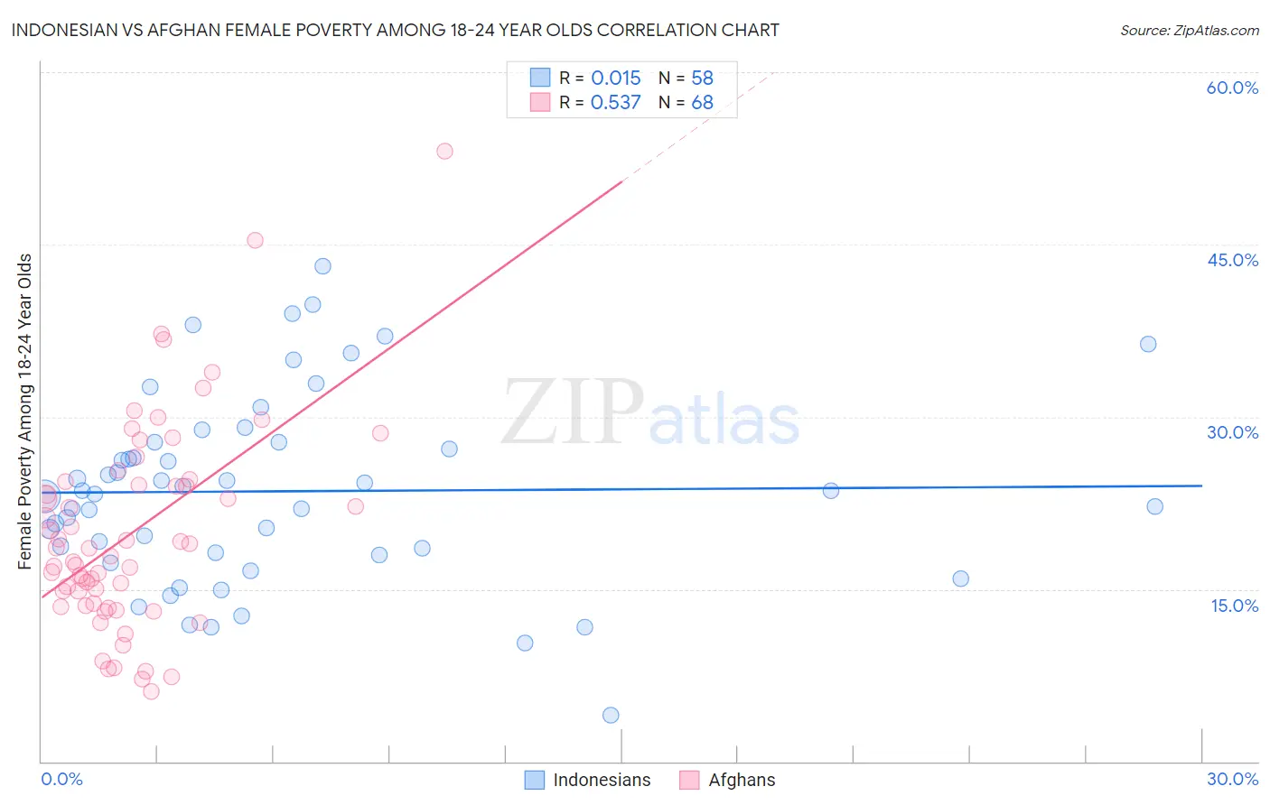 Indonesian vs Afghan Female Poverty Among 18-24 Year Olds