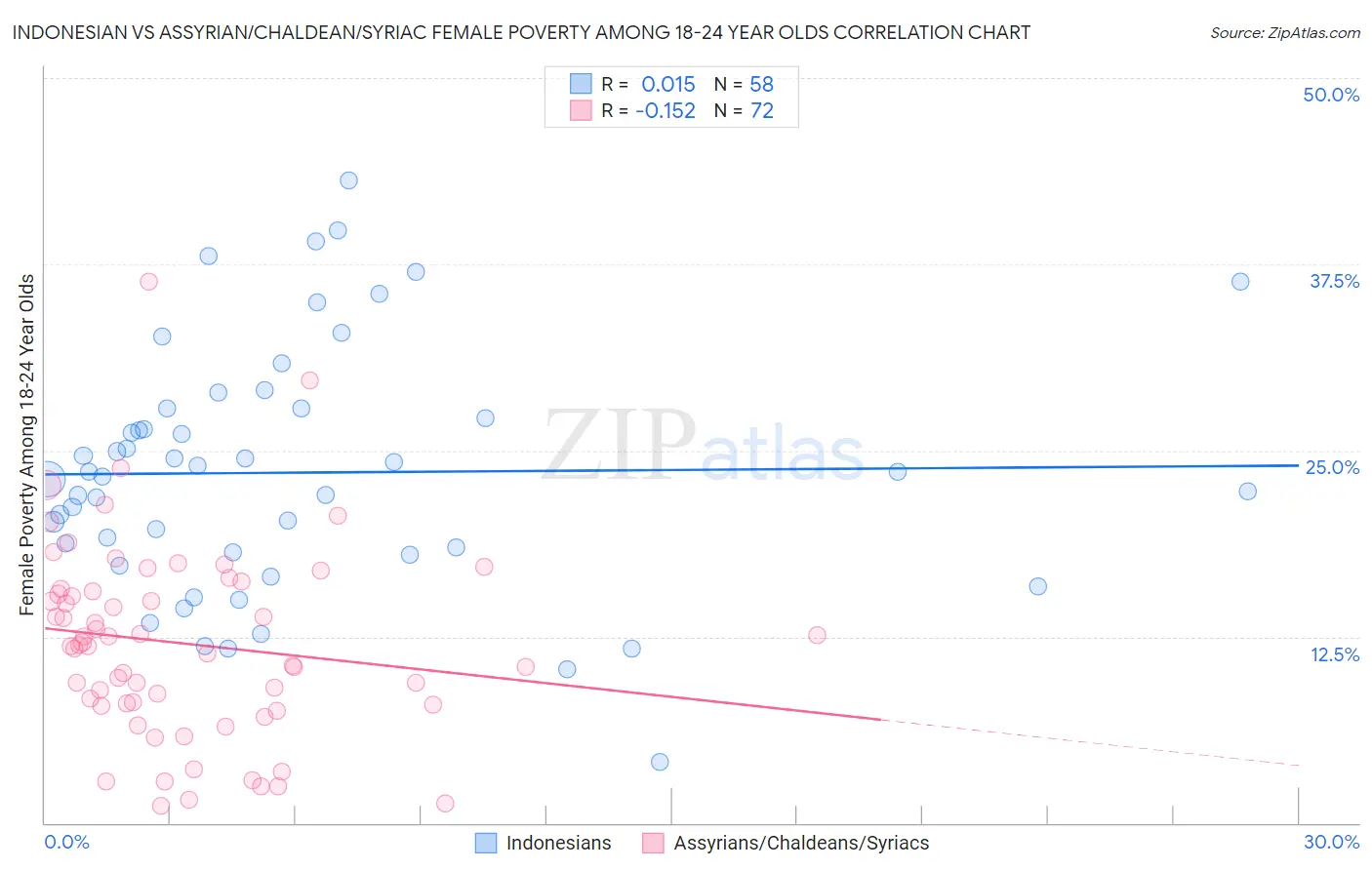 Indonesian vs Assyrian/Chaldean/Syriac Female Poverty Among 18-24 Year Olds